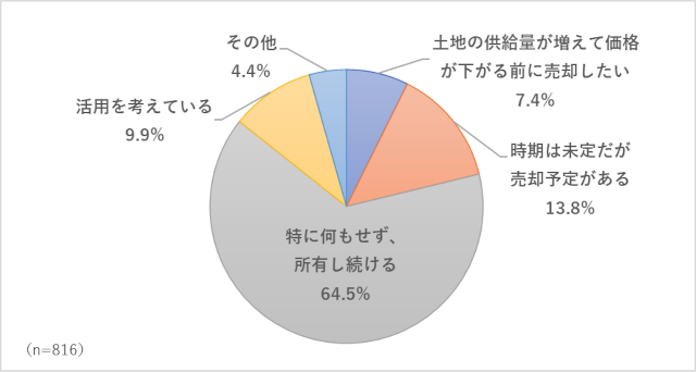 「生産緑地の2022年問題」に伴い、現在所有している生産緑地以外の不動産を今後どのようにする予定ですか？のアンケート