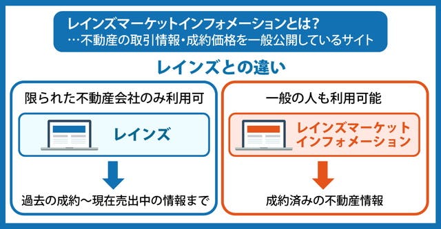 レインズマーケットインフォメーションとは？