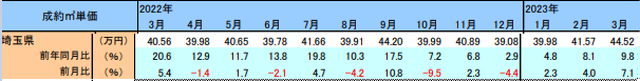 埼玉県の成約平米単価