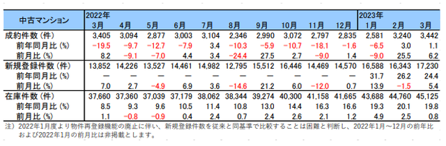 首都圏の成約件数一覧