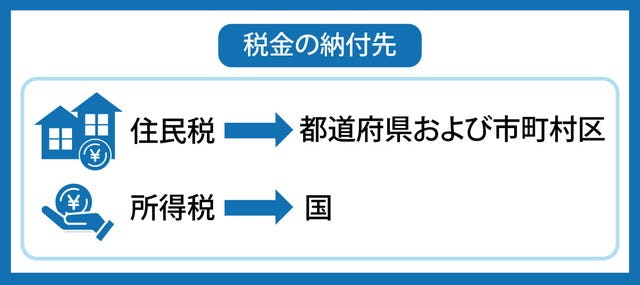 不動産売却時の住民税・所得税とは