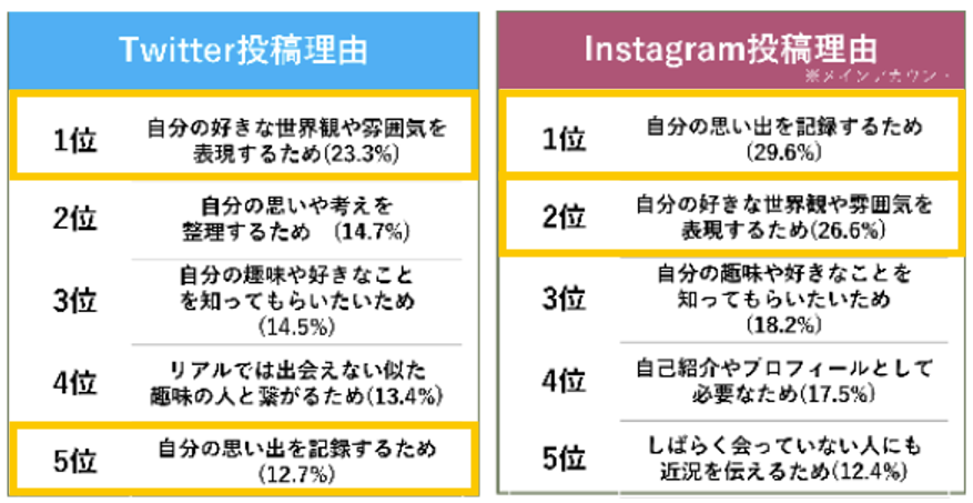 Z世代のTwitterとInstagramへ投稿する理由の上位5位までの結果。「自分の好きな世界観や雰囲気を表現するため」がTwitterで1位、Instagramで2位。「「自分の趣味や好きなことを知ってもらいたいため」がTwitterで3位、Instagramで2位。「自分の思い出を記録するため」がTwitterで5位、Instagramで1位となっている。