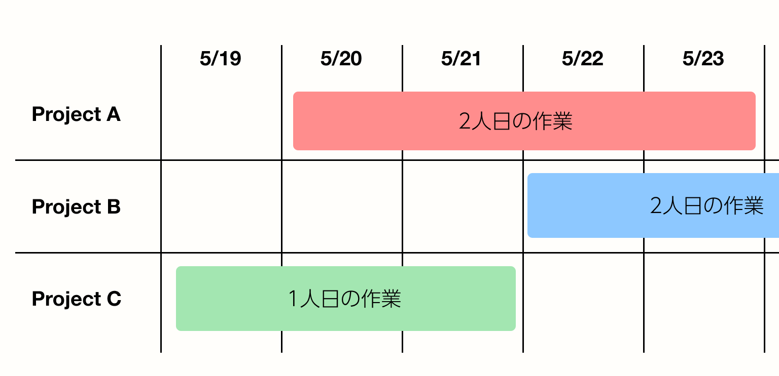 3つのプロジェクト(A、B、C)の作業期間を示すスケジュール図。各プロジェクトに対して実作業期間よりも長めにスケジュールが確保されており、実際の作業量(1人日または2人日)に対して余裕(バッファ)が持たされている様子が色分けされたバーで表現されている。