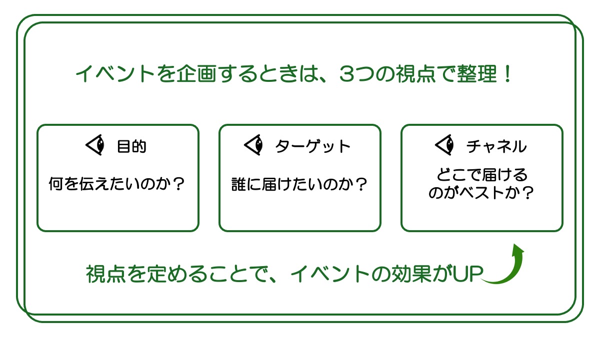 イベントを企画する際の3つの視点整理の図