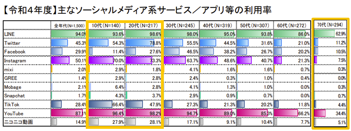 年代別のソーシャルメディア系サービス/アプリ等の利用率のグラフ。10代では利用率の高い順にYouTubeが96.4%、LINEが93.6%、Instagramが70.0%、TikTokが66.4%、Twitterが54.3%となっている。20代ではLINEが98.6%、YouTubeが98.2%、Twitterが78.8%、Instagramが73.3%となっている。70代ではLINEが62.9%、YouTubeが34.4%だが、その他のサービスの利用率は大幅に少なくなっている。