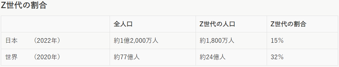 Z世代の割合。2022年の日本は全人口約1億2,000万人に対しZ世代の人口は約1,800万人、割合としては約15%。2020年の世界中では全人口約77億人に対しZ世代の人口は約24億人、割合としては約32%