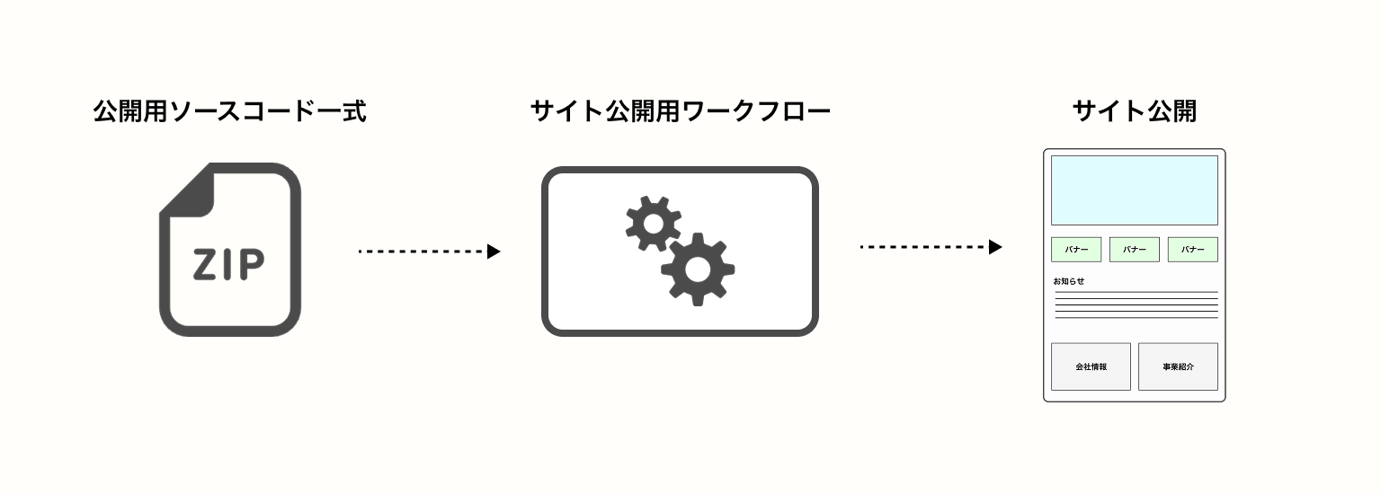 ZIP 形式の公開用ソースコードをサイト公開用ワークフローで処理し、最終的にウェブサイトを公開する 3 ステップのフロー図(点線矢印で接続)。