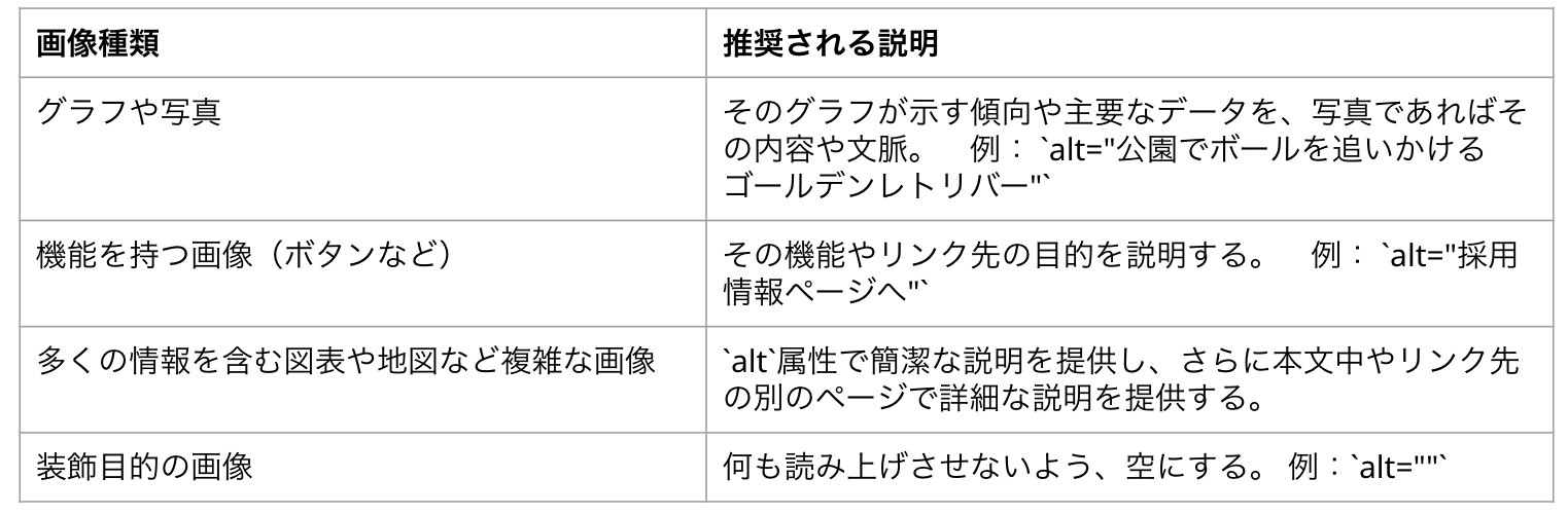 画像種類ごとに推奨される説明。グラフは示す傾向や主要なデータを記述する。写真であればその内容や文脈を記述する。ボタンなど機能を持つ画像は、その機能やリンク先の目的を説明する。多くの情報を含む図表や地図など複雑な画像は`alt`属性で簡潔な説明を提供し、さらに本文中やリンク先の別のページで詳細な説明を提供する。装飾目的の画像は、何も読み上げさせないように空にする。