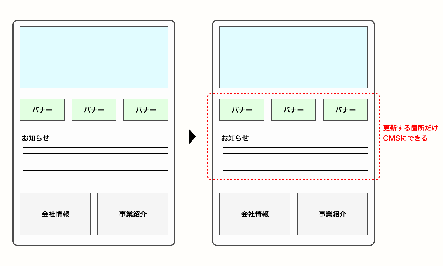 既存サイトをヘッドレスCMS化する概念図。左の従来ページ全体に対し、右ではバナーとお知らせ欄を赤い点線で囲み「更新箇所だけCMSにできる」と示す。