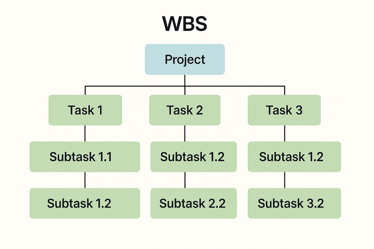 WBSを表す図。プロジェクトを頂点とし、3つの主要タスク(Task 1〜3)に分解され、それぞれがさらにサブタスクに細分化されて階層的に表示されている。各要素はボックスで示され、上下に線で接続されている。