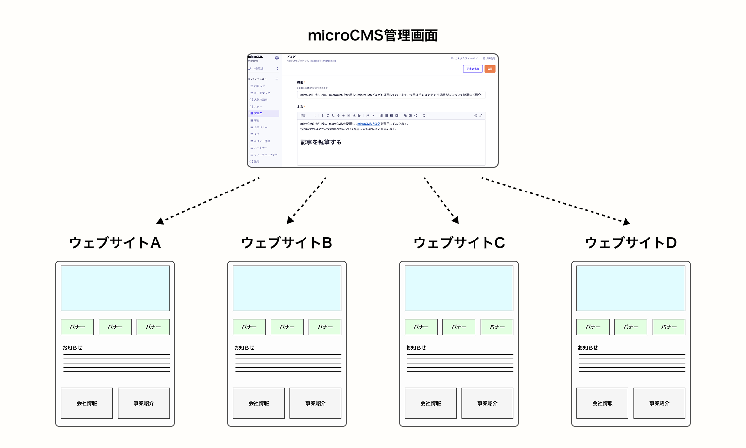 microCMS 管理画面からウェブサイト A〜D のコンテンツを一括配信するマルチテナント構成の概念図(上に管理画面、下に 4 つのサイトを点線矢印で接続)。