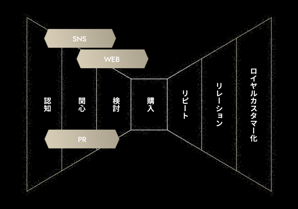 DIC岡里帆の科学占いキャンペーンのファネル図
