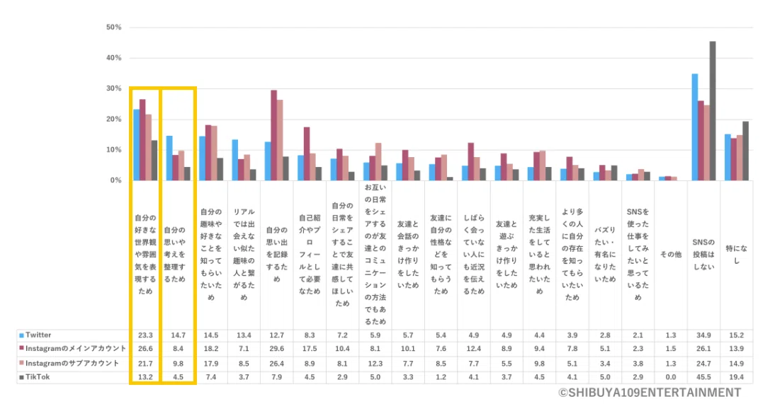 Z世代のスマホに関する意識調査の結果のグラフ。「その企業やブランドが好き」「その企業やブランドの最新情報を得たいと考えている」がどのSNSでも上位を占めている。