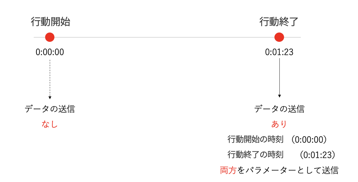 ユーザーの行動開始から終了までの時間を計測する際のデータ送信の仕組みを示す図。行動開始時にはデータ送信は行わず、行動終了時に開始時刻と終了時刻の両方のデータをパラメータとして送信することを示している