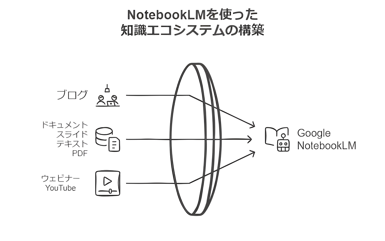 NotebookLMを使った 知識エコシステムの構築