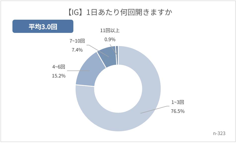 InstagramとXのユーザー利用実態2026～「1日何回、何分使う