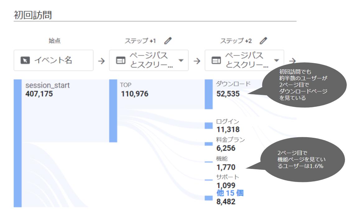 GA4のキャプチャ画像。トップページに来訪したユーザー110,976人のうち、約半数の52,535人が2ページ目でダウンロードページを見ています。2ページ目に機能ページを見ているユーザーは1,770人で1.6%。