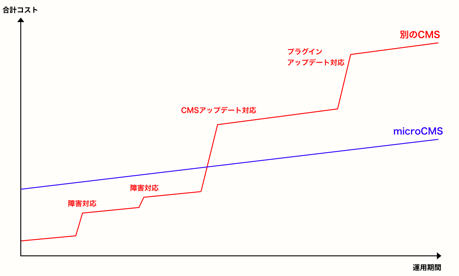 保守作業コストの比較グラフ。青い直線の microCMS は時間とともに緩やかに増加するのに対し、赤い別 CMS は障害対応・CMS 更新・プラグイン更新のタイミングで階段状に急増する。
