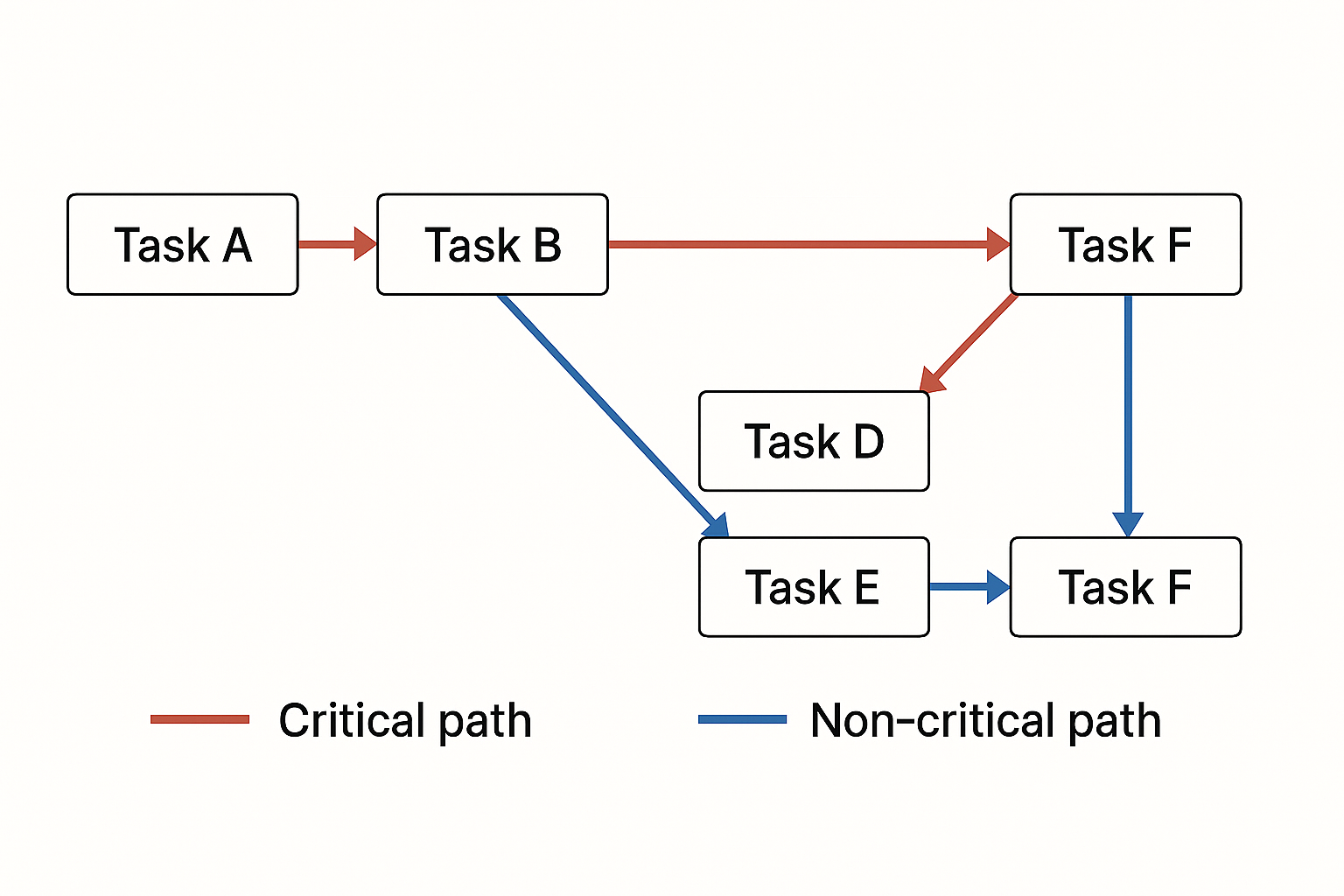 タスク間の依存関係を矢印で示した作業フロー図。Task AからTask B、Task Fへと続く経路が赤で強調されており、これがプロジェクト全体の所要時間に直結するクリティカルパスを表している。その他のタスク(Task D、Eなど)は青い矢印で示され、遅延が全体に影響しない非クリティカルパスとして区別されている。