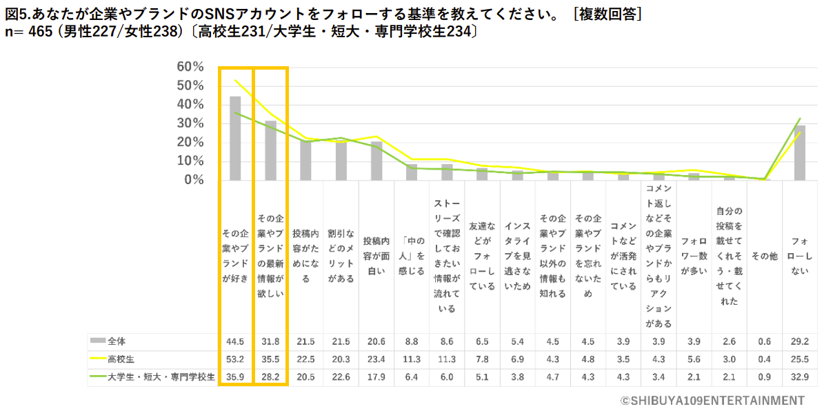 Z世代が企業やブランドのSNSアカウントをフォローする基準のアンケート結果のグラフ。「その企業やブランドが好き」「その企業やブランドの最新情報を得たいと考えている」が上位を占めている。
