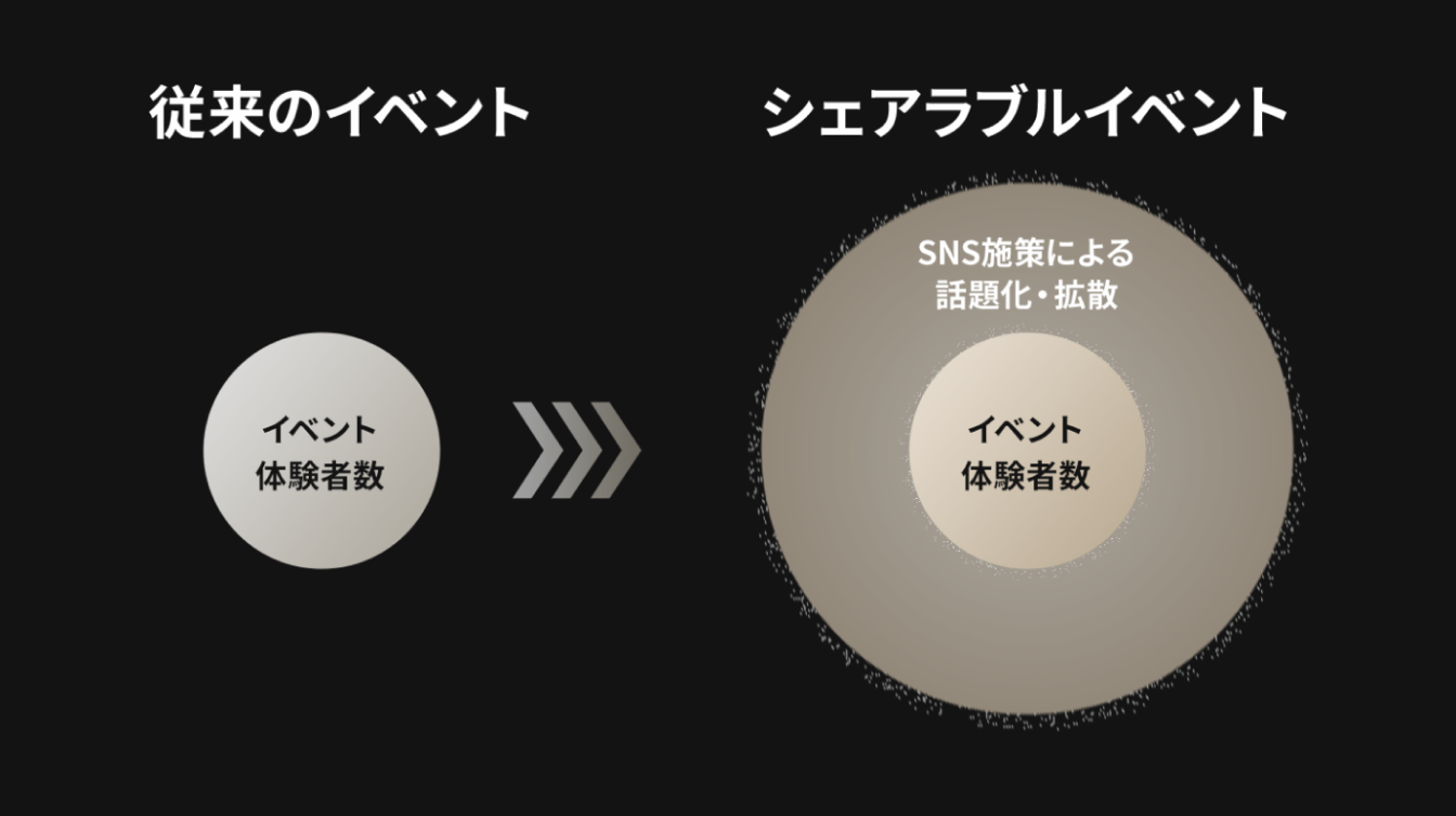 「従来のイベント」から「シェアラブルイベント」への変化を示す図。左の「従来のイベント」は小さな円で「イベント体験者数」と表示されており、右の「シェアラブルイベント」は「イベント体験者数」の円が大きく囲まれ、「SNS施策による話題化・拡散」と書かれた領域が広がっている。イベントの効果がSNSによって拡大される様子を表している