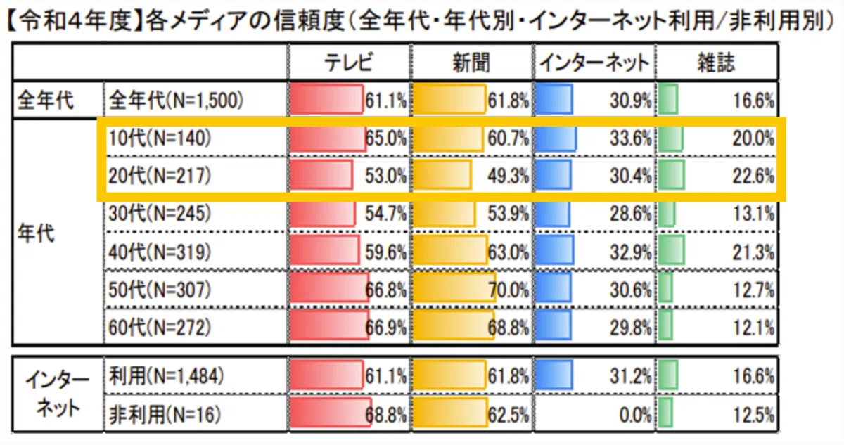 年代別の各メディアの信頼度を記載したグラフ。10代はTVが65.0%、新聞が60.7%なのに対しインターネットは33.6%。20代はTVが53.0%、新聞が49.3%なのに対しインターネットは30.4%となっている。