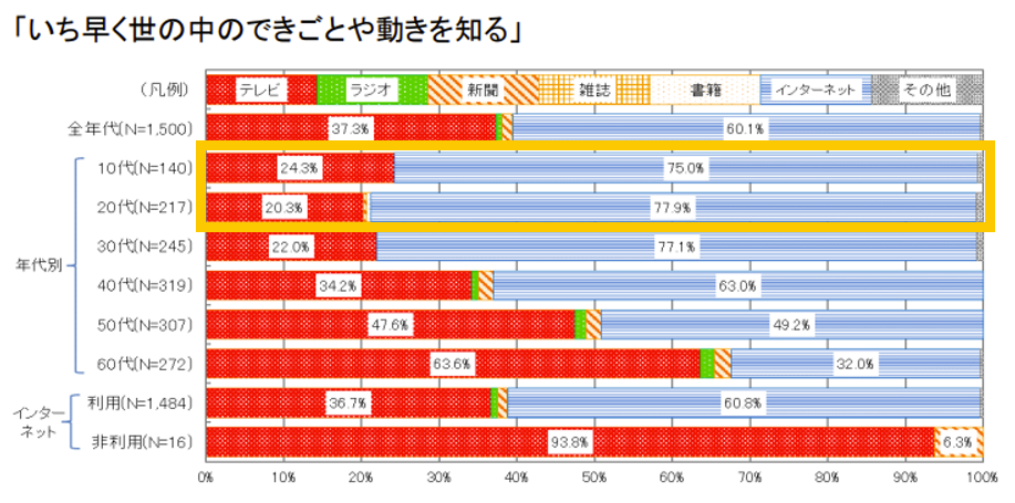 年代別のメディアの利用割合のグラフ。10代はインターネットは75.0%、20代はインターネットが77.9%と共にインターネットが大きな割合を占めている。