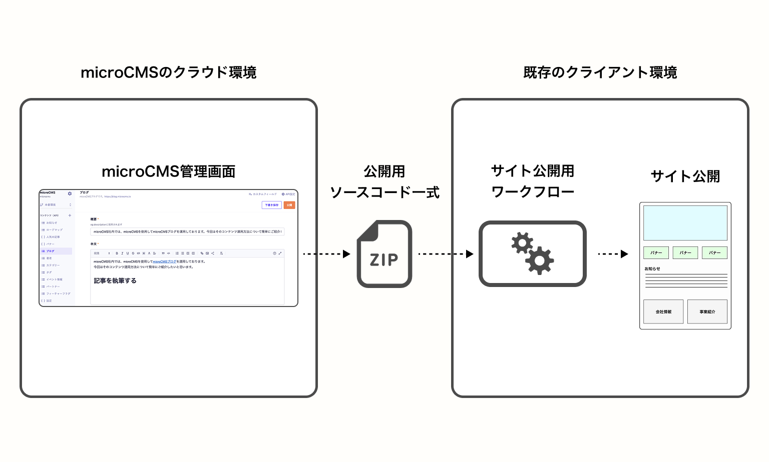 microCMS クラウド環境の管理画面から公開用ソースコードを生成し、クライアント環境のサイト公開ワークフローで処理してウェブサイトを公開する流れを示す図(点線矢印で接続)。