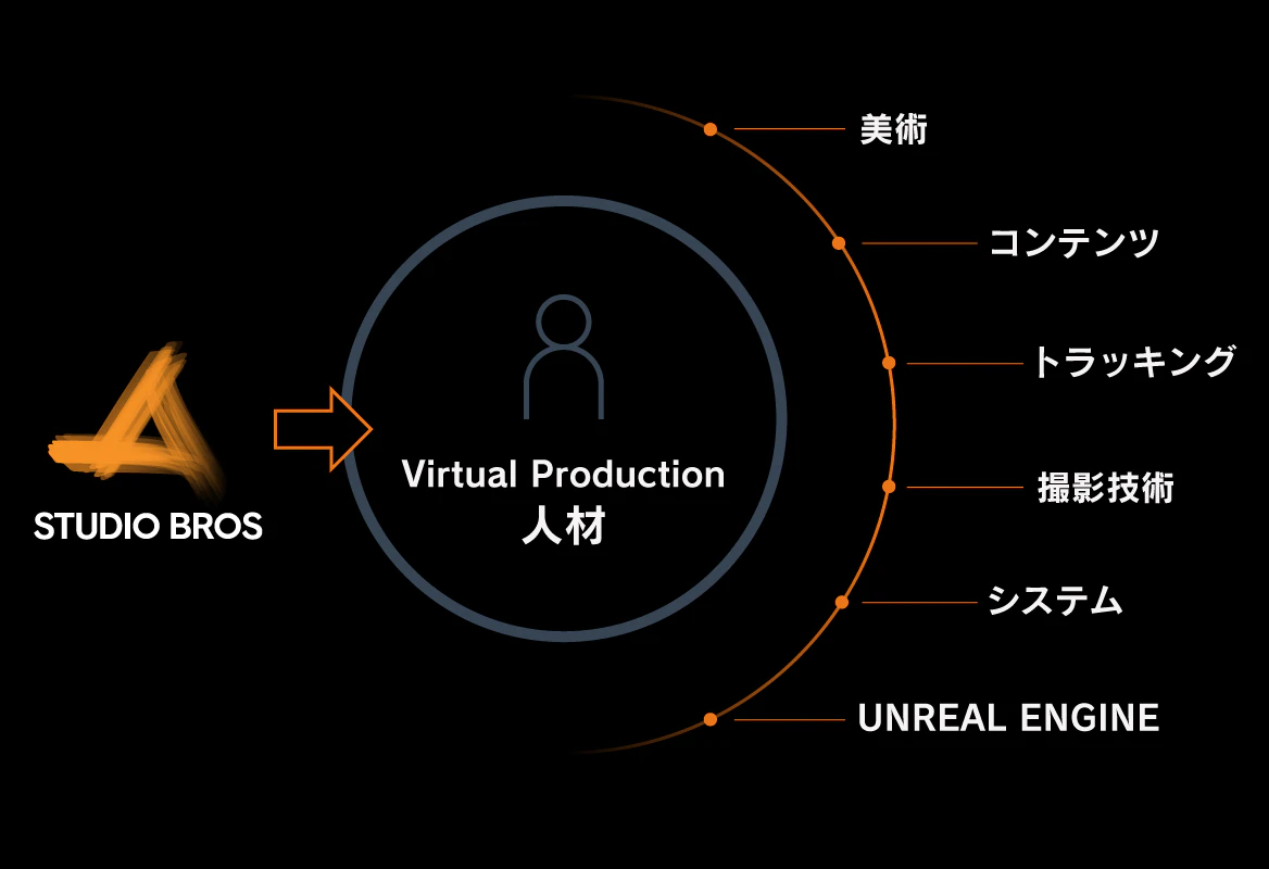 Virtual production 人材開発