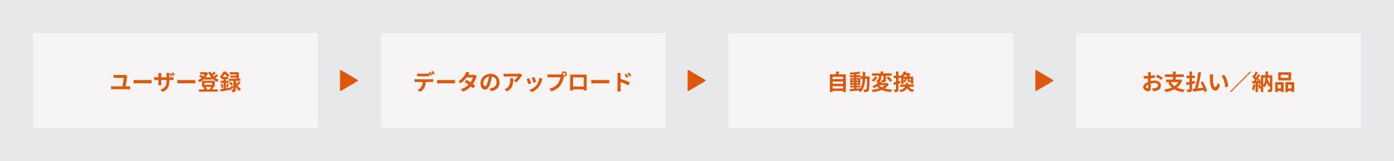 サービスのご利用の流れをフロー図で説明している。左から、ユーザー登録、データのアップロード、自動変換、お支払い/納品、の順番。