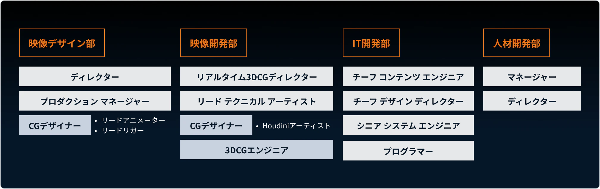 スタジオブロスの組織図。映像デザイン部、映像開発部、IT開発部、人材開発部の4部署に、ディレクター、プロダクション マネージャー、CGデザイナー、リアルタイム3DCGディレクター、リード テクニカル アーティスト、3DCGエンジニア、チーフ コンテンツ エンジニア、チーフ デザイン ディレクター、シニア システム エンジニア、プログラマー、マネージャーなどの職種がある。