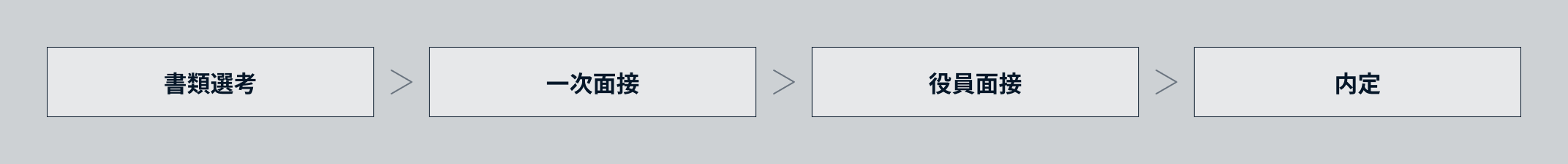 1.書類選考、2.一次面接、3.役員面接、4.内定の順に選考フローが進むことを示す図