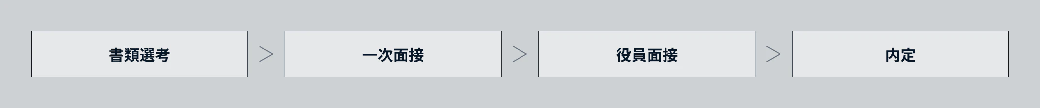 1.書類選考、2.一次面接、3.役員面接、4.内定の順に選考フローが進むことを示す図