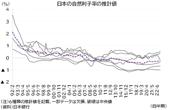 日本の自然利子率の推計値