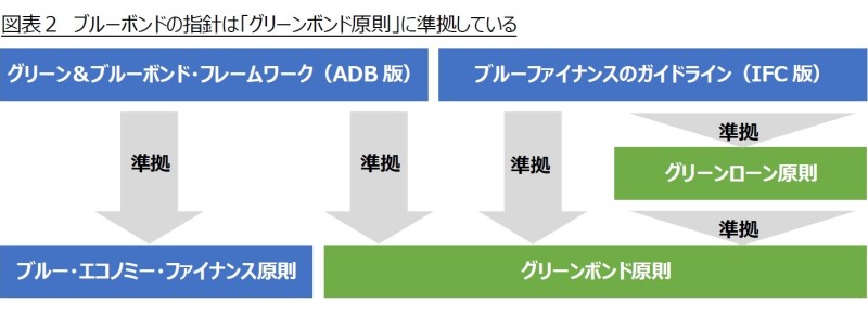 図表2 ブルーボンドの指針は「グリーンボンド原則」に準拠している