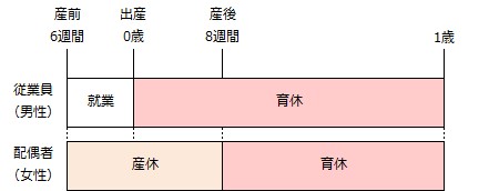 1歳までの育休