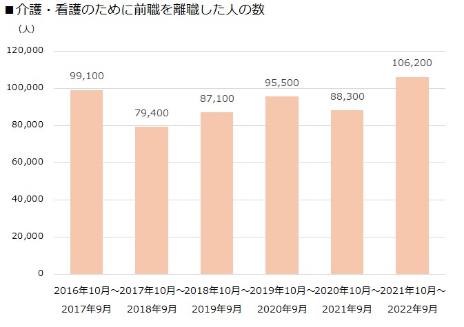 介護・看護のために前職を離職した人の数