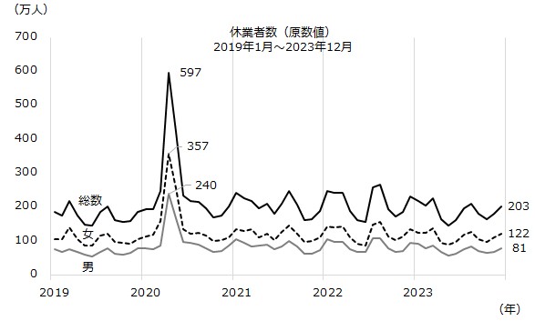 休業者の推移