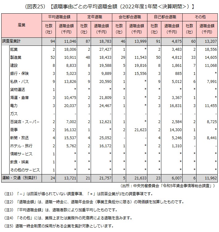 退職事由ごとの平均退職金額（2022年度1年間＜決算期間＞）