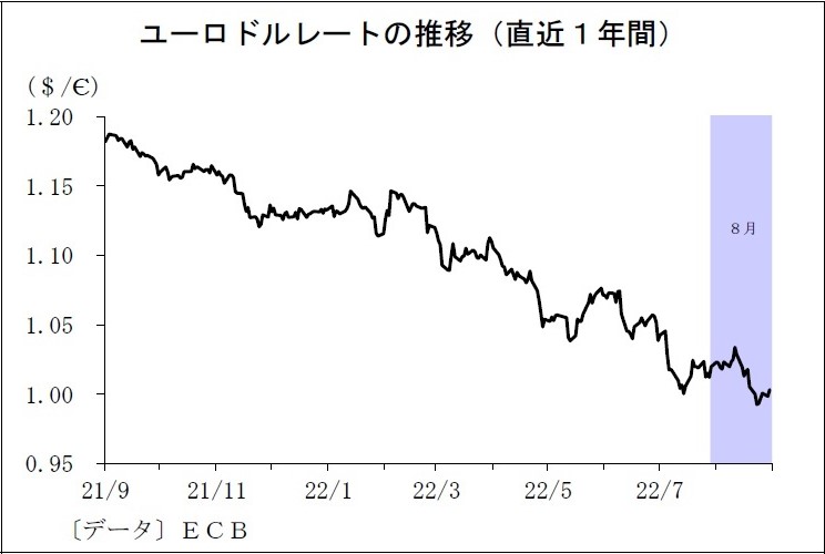 ユーロドルレートの推移(直近1年間)