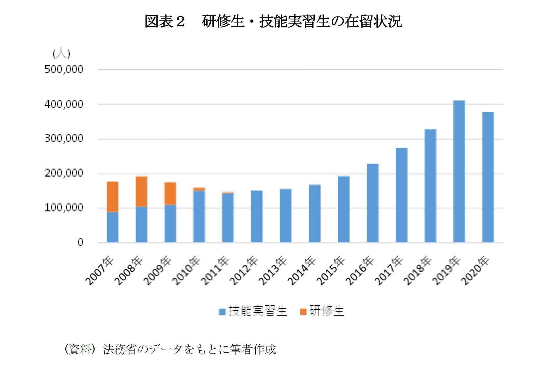 図表２　研修生・技能実習生の在留状況