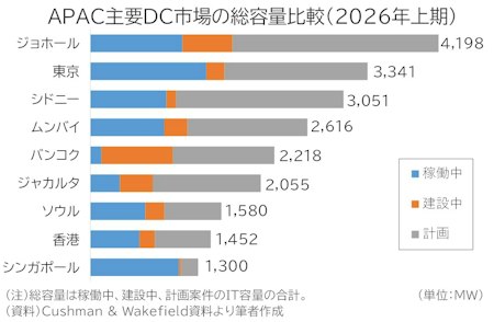 APEC主要データセンター市場の総容量比較（2026年上期）