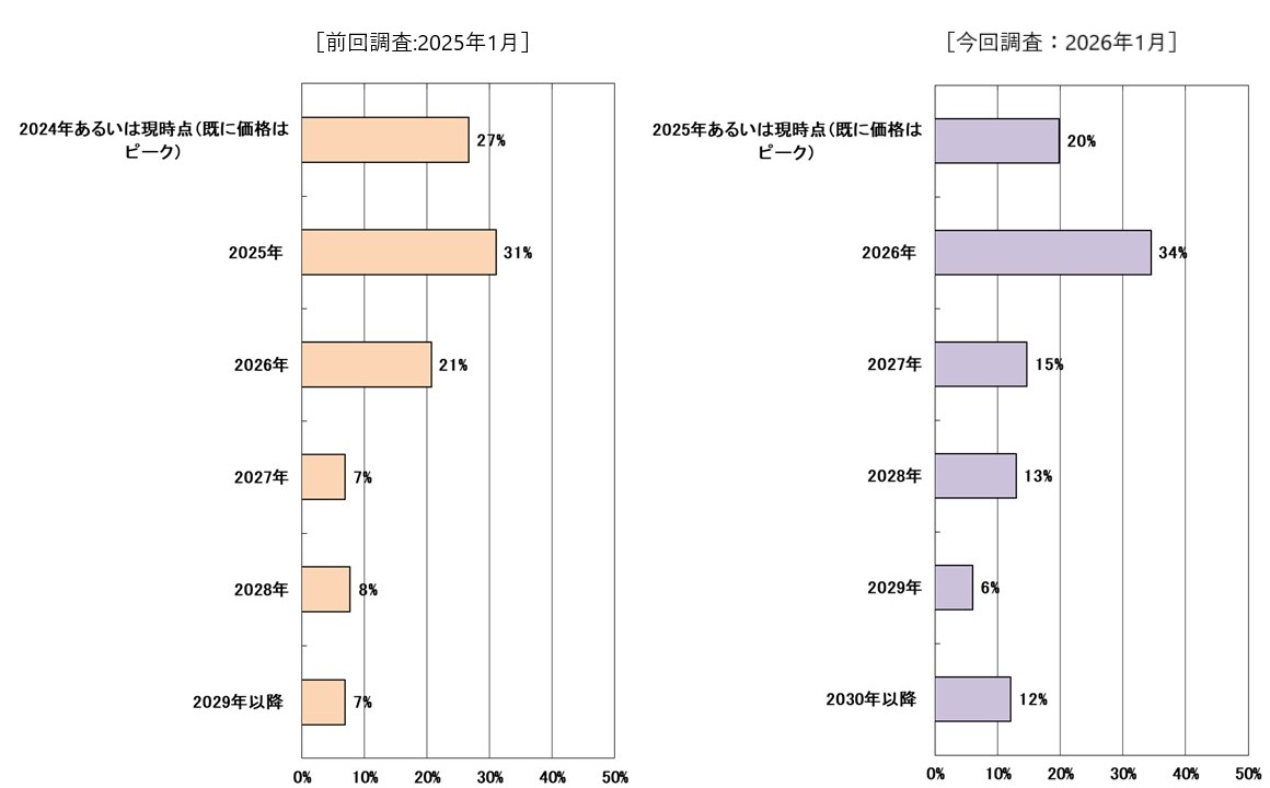 図表-2　東京の不動産価格のピーク時期