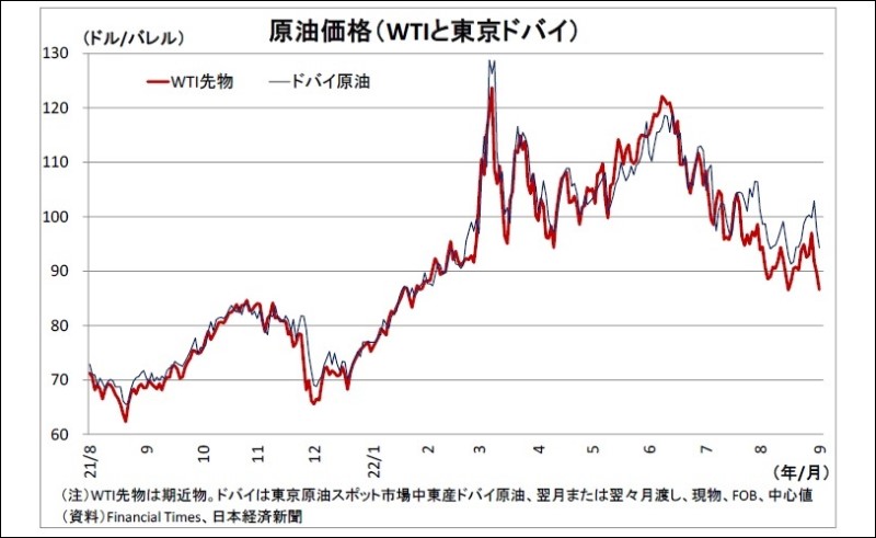 原油価格(WTIと東京ドバイ)