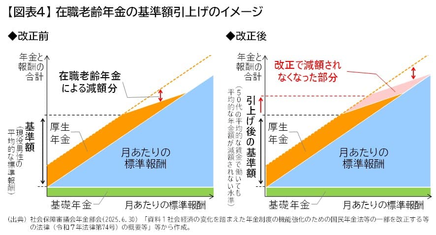 在宅老齢年金の基準額引上げのイメージ