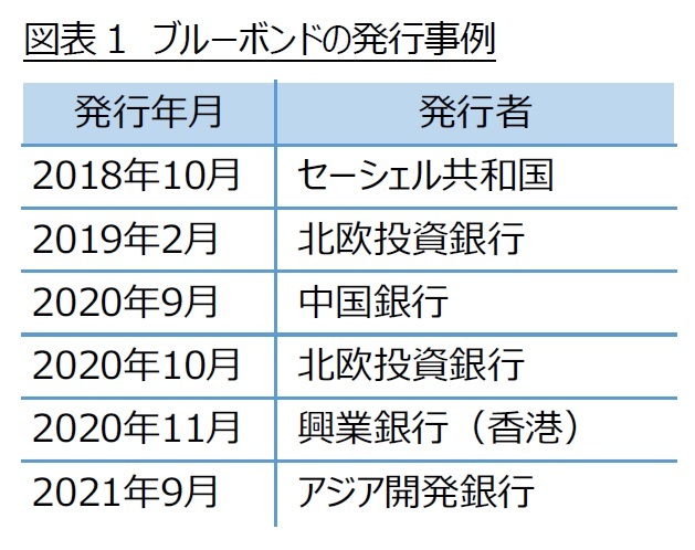 図表1 ブルーボンドの発行事例