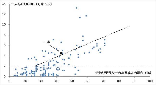 図表：金融リテラシーのある成人の割合（2015年）と一人当たり名目GDP（2021年）の関係