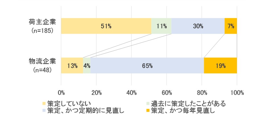 物流戦略の長期ビジョン・中期計画策定の状況