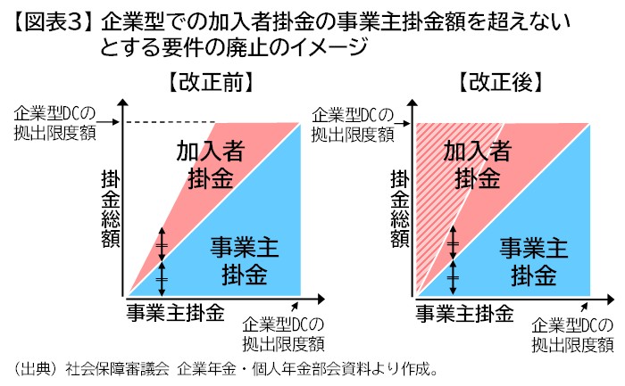 【図表3】企業型での加入者掛金の事業主掛金額を超えないとする要件の廃止のイメージ