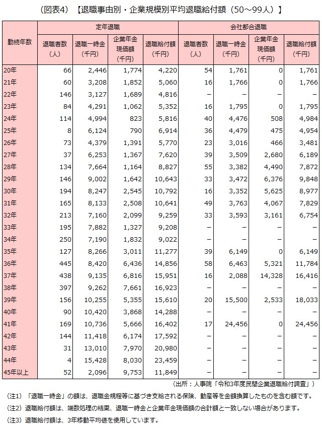 退職事由別・企業規模別平均退職給付額（50～99人）